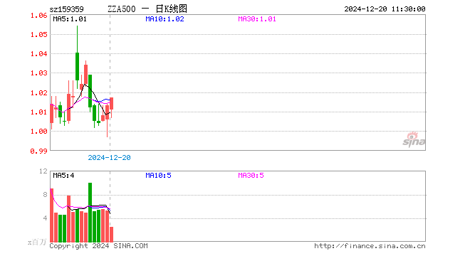 中证A500ETF华安（159359）涨0.39%，半日成交额2.57亿元