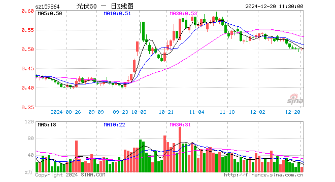 光伏50ETF（159864）涨0.40%，半日成交额598.66万元