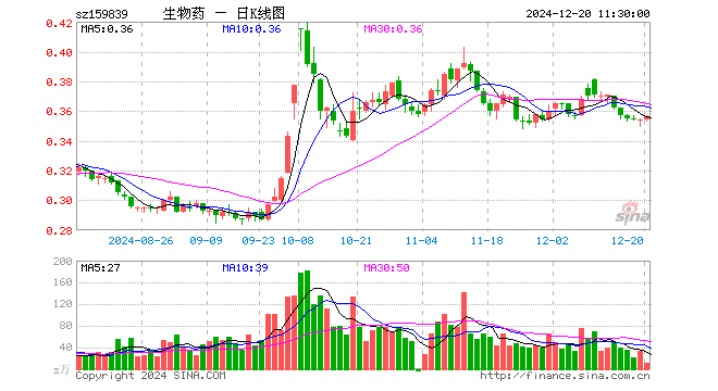 生物药ETF（159839）涨0.56%，半日成交额374.11万元