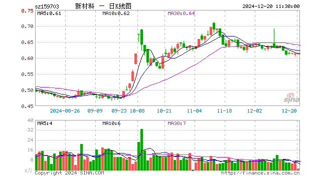 新材料ETF（159703）涨0.16%，半日成交额65.10万元