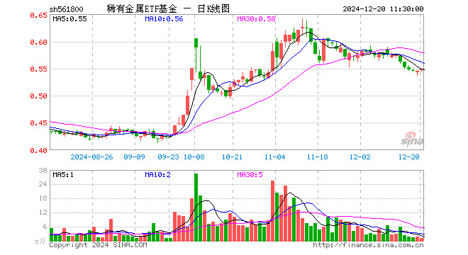 稀有金属ETF基金（561800）涨0.73%，半日成交额65.99万元