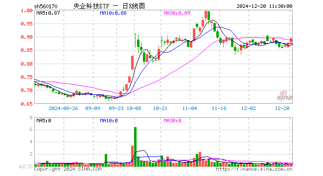 央企科技ETF（560170）涨2.05%，半日成交额2853.88万元