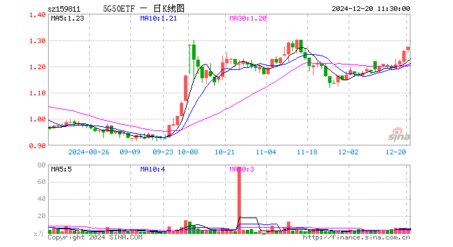 5G50ETF（159811）涨1.27%，半日成交额642.28万元