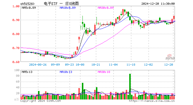 电子ETF（515260）涨2.43%，半日成交额1010.47万元