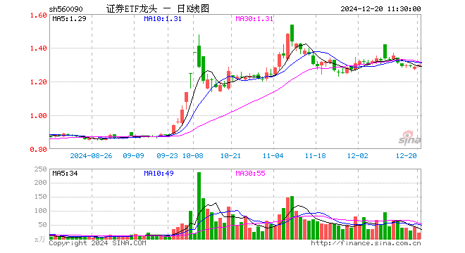 证券ETF龙头（560090）涨0.85%，半日成交额2878.34万元