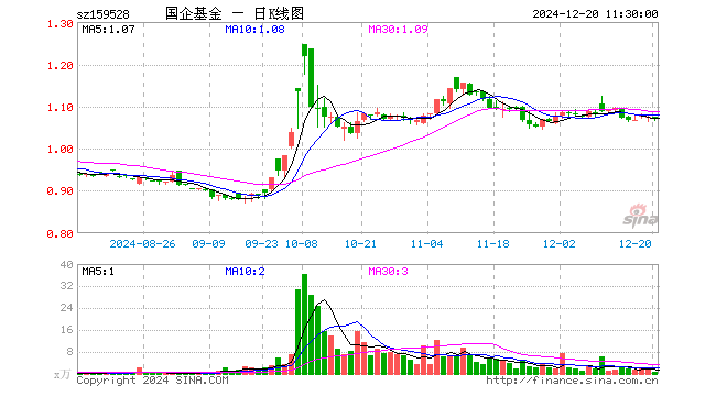 国企改革ETF（159528）跌0.19%，半日成交额70.21万元