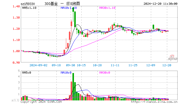 沪深300ETF基金（159330）涨0.17%，半日成交额665.71万元