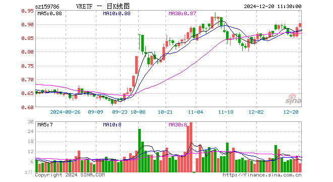 VRETF（159786）涨1.58%，半日成交额455.15万元