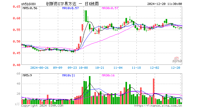 创新药ETF易方达（516080）涨0.36%，半日成交额152.90万元