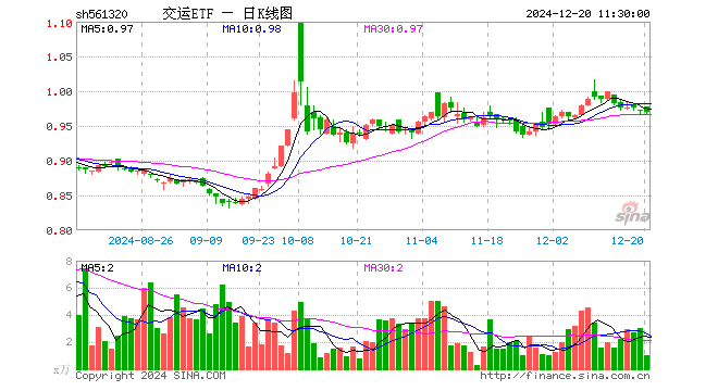 交运ETF（561320）跌0.21%，半日成交额101.10万元