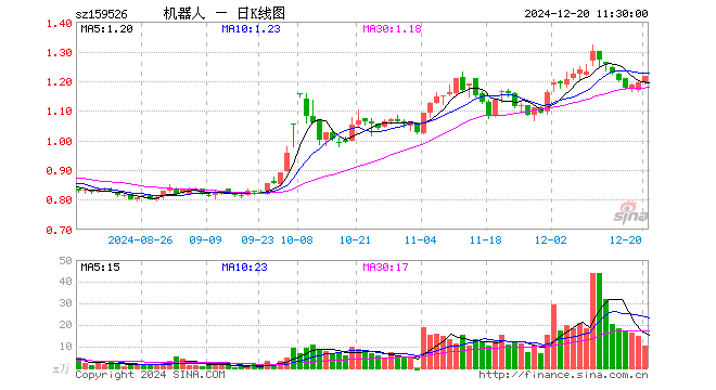 机器人指数ETF（159526）涨1.76%，半日成交额1276.19万元