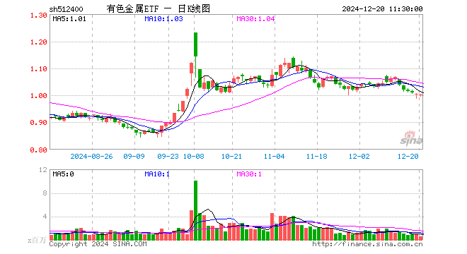 有色金属ETF（512400）跌0.20%，半日成交额5812.99万元