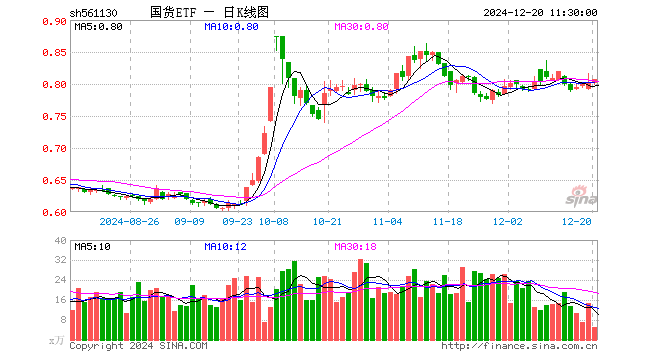 国货ETF（561130）涨0.62%，半日成交额418.92万元