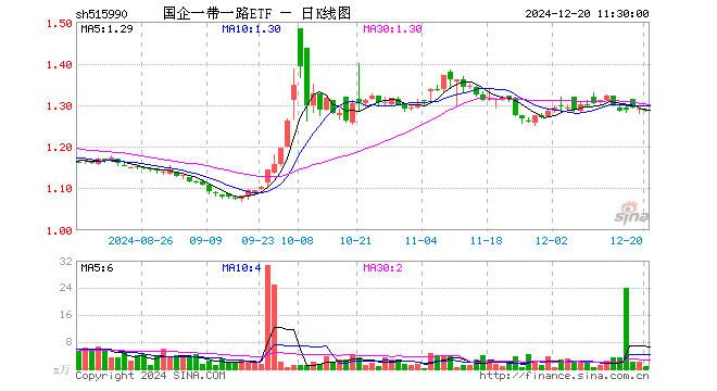 国企一带一路ETF（515990）跌0.23%，半日成交额116.34万元
