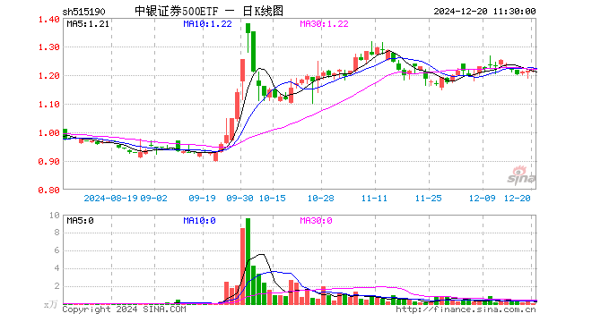 中银证券500ETF（515190）涨0.00%，半日成交额5.35万元