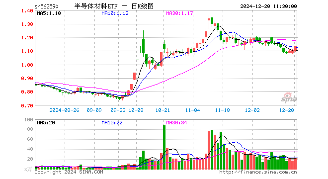 半导体材料ETF（562590）涨3.09%，半日成交额2501.77万元