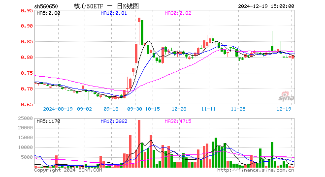 核心50ETF（560650）涨0.00%，半日成交额0.00元