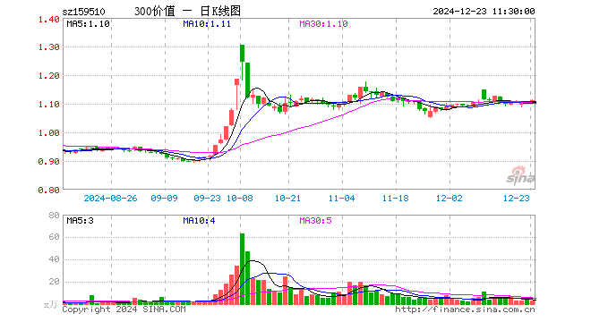 沪深300价值ETF（159510）涨0.73%，半日成交额331.06万元