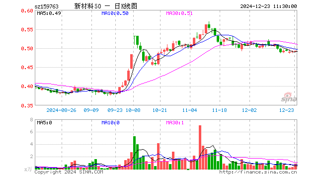 新材料ETF基金（159763）涨0.41%，半日成交额43.01万元