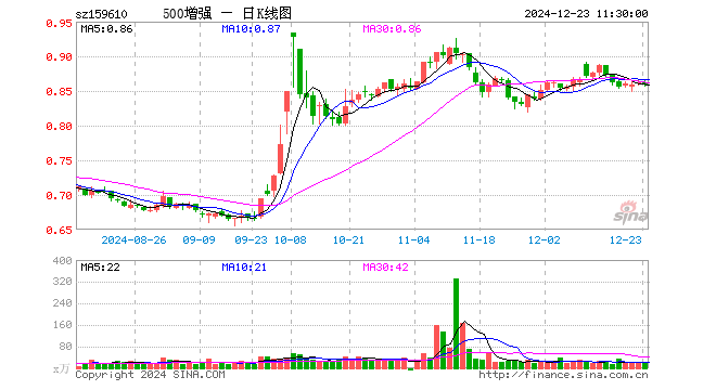 500ETF增强（159610）跌0.46%，半日成交额1674.33万元