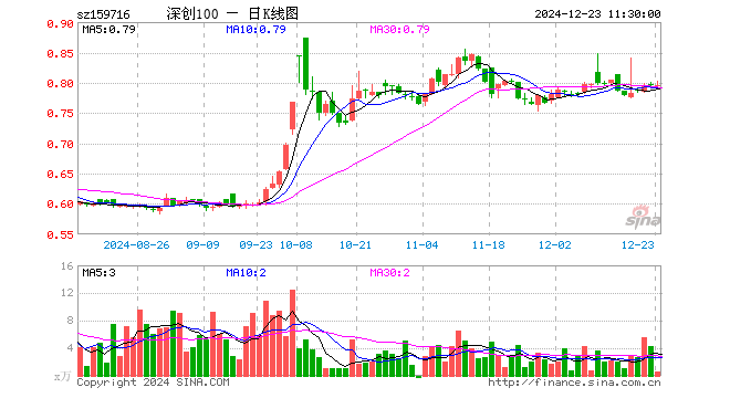 深创100ETF（159716）涨0.00%，半日成交额46.08万元