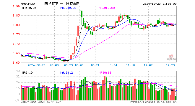 国货ETF（561130）涨0.00%，半日成交额458.21万元