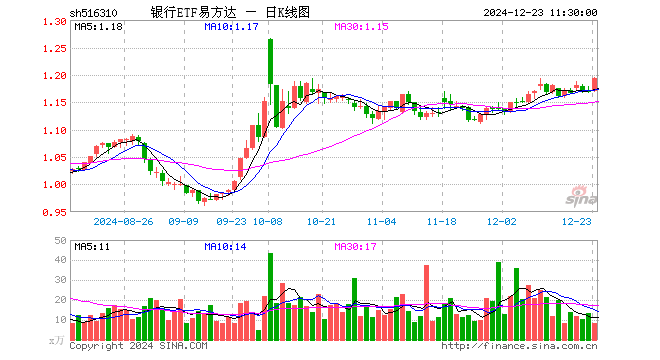 银行ETF易方达（516310）涨1.97%，半日成交额968.22万元