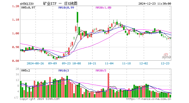 矿业ETF（561330）跌0.10%，半日成交额166.75万元