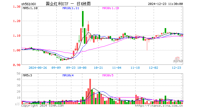 国企红利ETF（561060）涨0.64%，半日成交额244.11万元