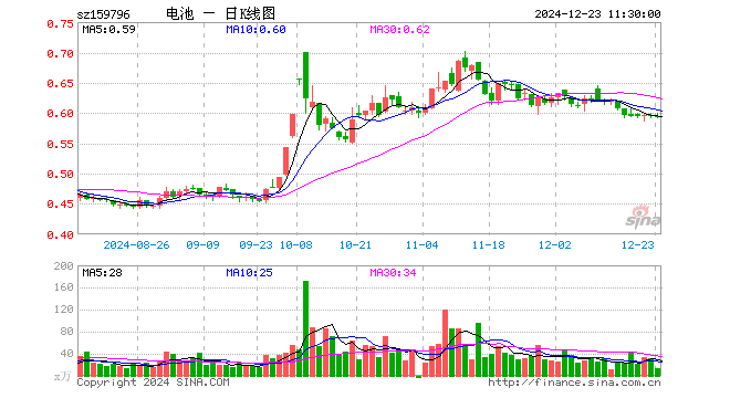 电池50ETF（159796）跌0.34%，半日成交额745.86万元