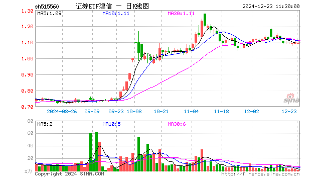 证券ETF建信（515560）跌0.27%，半日成交额139.92万元