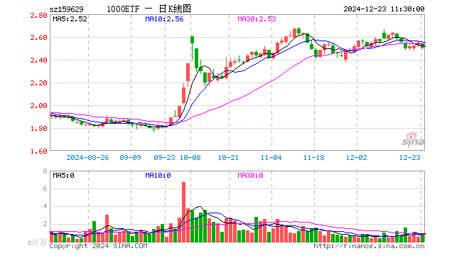 1000ETF（159629）跌1.61%，半日成交额1.84亿元