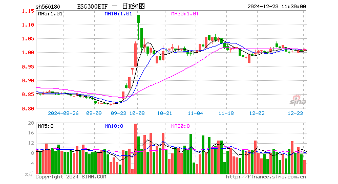 ESG300ETF（560180）涨0.70%，半日成交额536.30万元