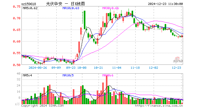 光伏ETF指数基金（159618）涨0.97%，半日成交额85.79万元