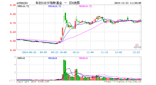 科创50ETF指数基金（588280）跌0.41%，半日成交额1232.66万元