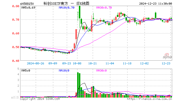 科创50ETF南方（588150）跌0.56%，半日成交额1304.00万元