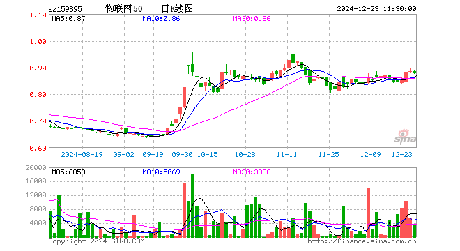 物联网50ETF（159895）跌0.90%，半日成交额32.65万元