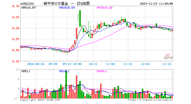 碳中和ETF基金（562300）涨0.68%，半日成交额49.02万元