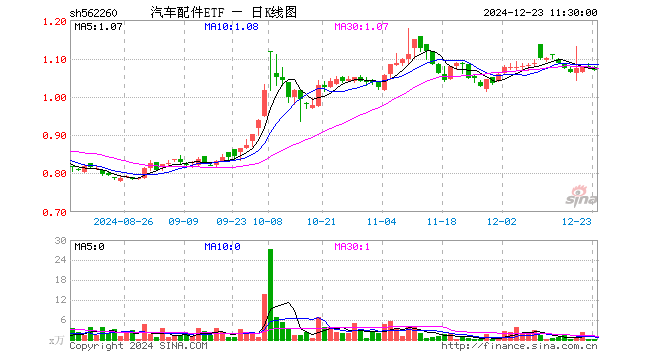 汽车配件ETF（562260）跌1.11%，半日成交额20.82万元