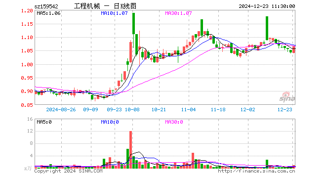 工程机械ETF（159542）涨2.11%，半日成交额101.50万元