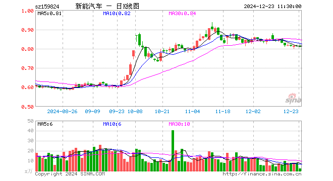 新能车ETF（159824）跌0.86%，半日成交额189.76万元