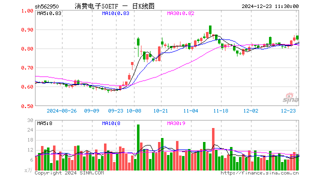 消费电子50ETF（562950）跌1.29%，半日成交额802.92万元