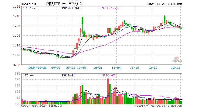 钢铁ETF（515210）跌0.78%，半日成交额3155.34万元