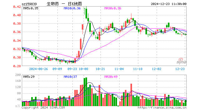 生物药ETF（159839）跌0.28%，半日成交额1323.91万元