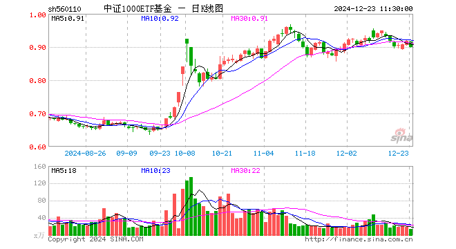 中证1000ETF基金（560110）跌1.96%，半日成交额1274.03万元