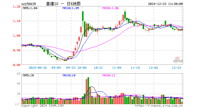 基建50ETF（159635）涨1.16%，半日成交额418.11万元