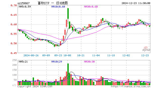 畜牧ETF（159867）跌1.01%，半日成交额936.35万元