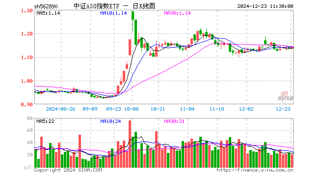 中证A50指数ETF（562890）涨0.44%，半日成交额2321.49万元