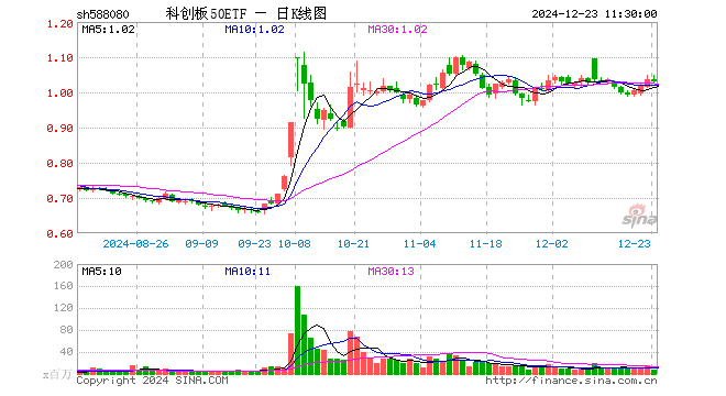 科创板50ETF（588080）跌0.39%，半日成交额6.59亿元