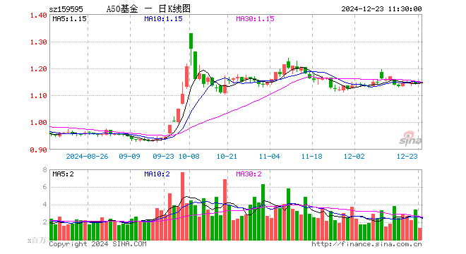 中证A50ETF基金（159595）涨0.44%，半日成交额1.50亿元